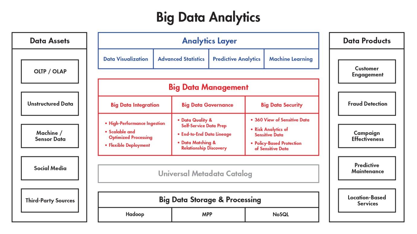 Big Data Analytics Structure