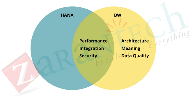 Changes effected in BW/4HANA in data modeling, reporting, and analytics