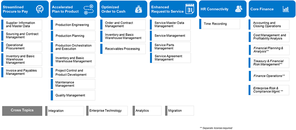 SAP Enterprise Management Overview
