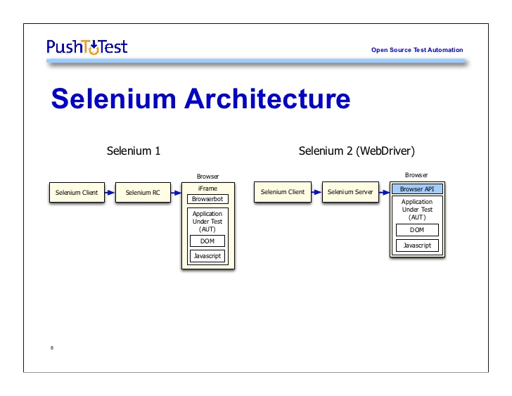 Reasons to Master Selenium WebDriver - Zarantech