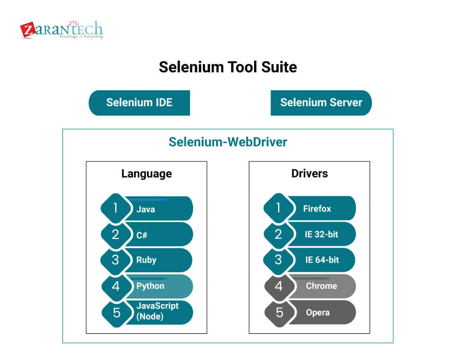 Selenium Tool Suite_ZaranTech