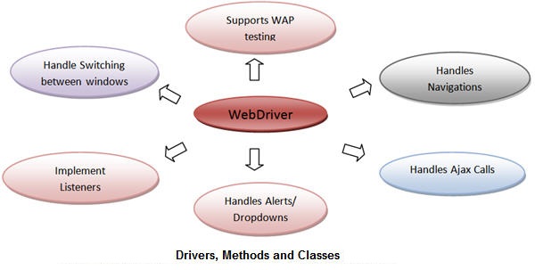 Selenium WebDriver- Drivers, Methods and Classes