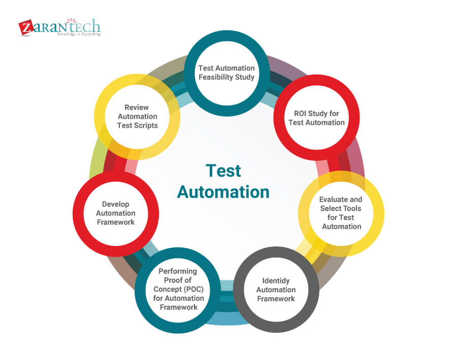 Implementing Selenium For Test Automation In Enterprises Benefits