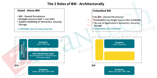 The 2 roles of BW architecturally