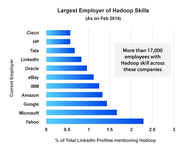 Largest Employer of Hadoop Skills