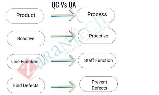 QC vs QA 