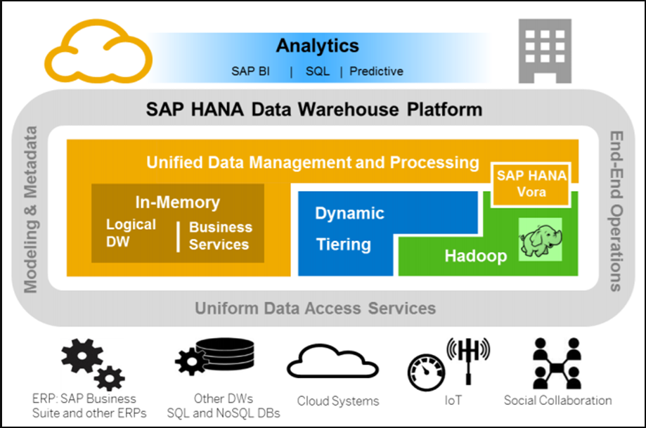 SAP HANA Data Warehouse Platform
