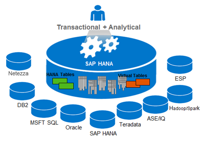 SAP HANA Smart Data Access Architecture