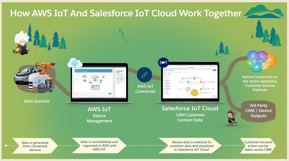 AWS and Salesforce IoT