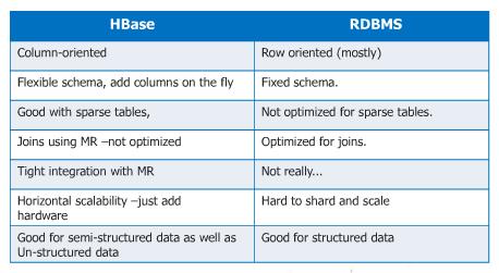 Difference between HBase and RBMS