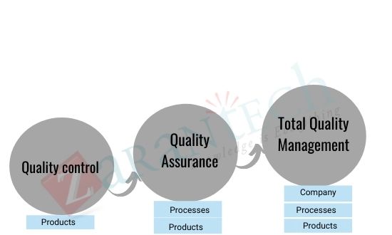 QA,QC,Total Quality Management