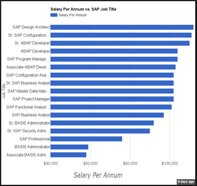 SAP Salaries, March 2016