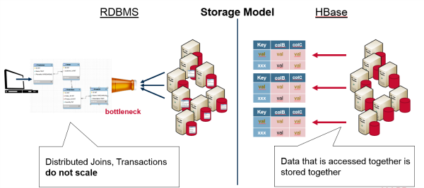 Storage Models for RDBMS and HBase