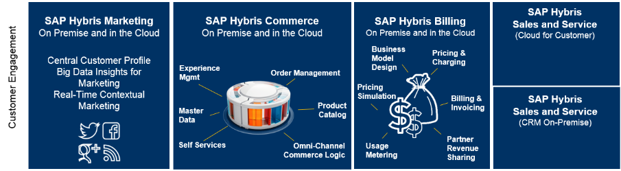 SAP Hybris Components
