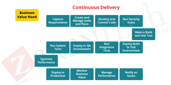 Flow of successful continuous Devops delivery