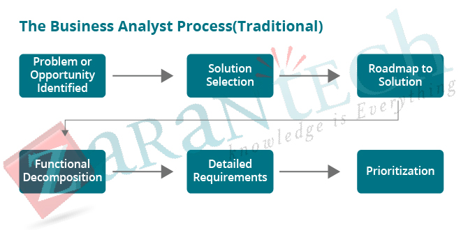 The Business Analysis Process | ZaranTech
