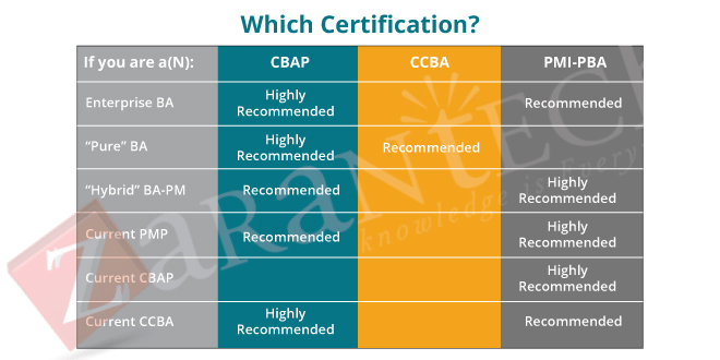 Which BA Certification is Right for You | ZaranTech