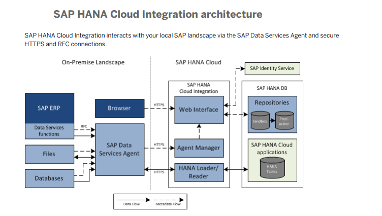 SAP HANA Cloud Integration Architecture