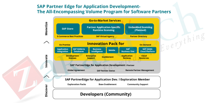 SAP-PartnerEdge-or-partner-eco-system.