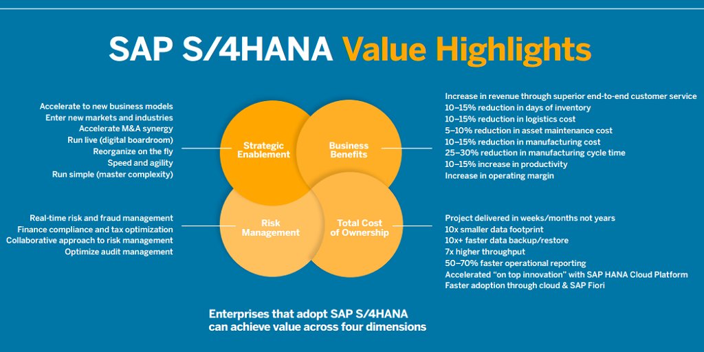 The Value of SAP S4HANA