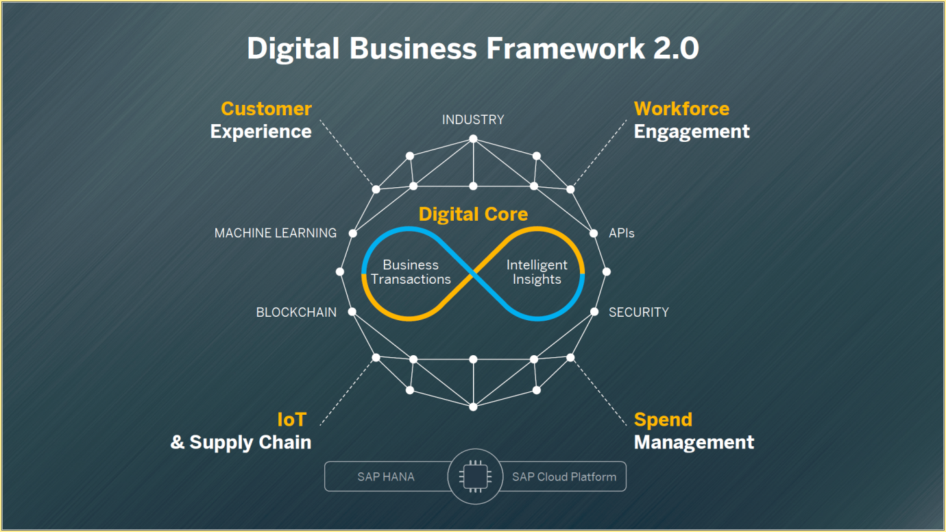 Digital Business Framework 2.0