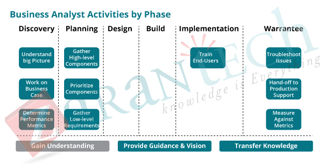 BA activities by phase 2|ZaranTech