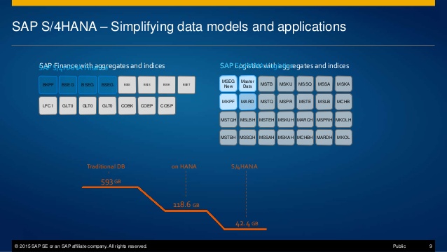 SAP S4HANA Simplifying Data Models and Applications