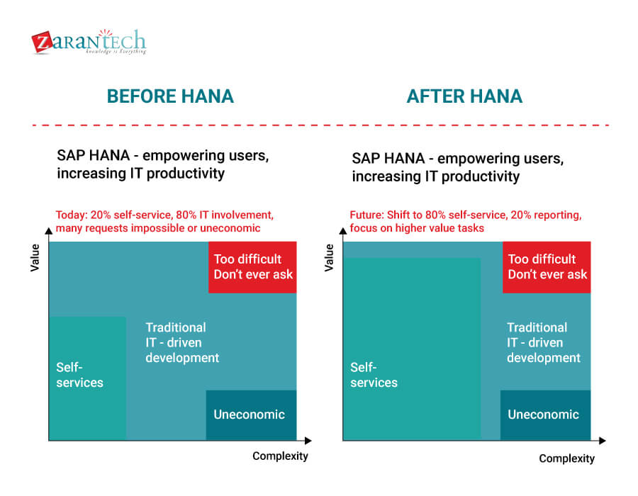 The-6-Key-Business-Benefits-of-SAP-HANA_ZaranTech
