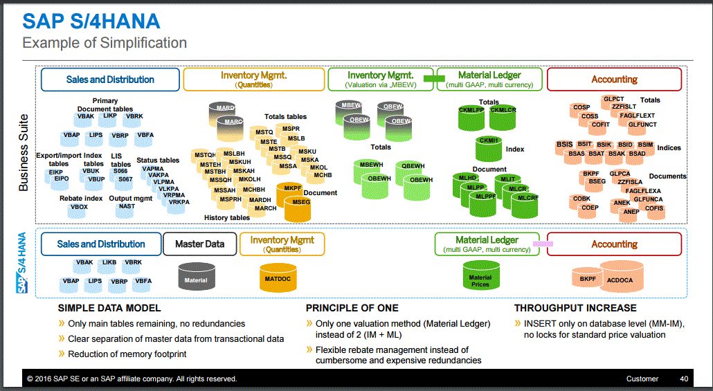 SAP S4HANA Simplification Model