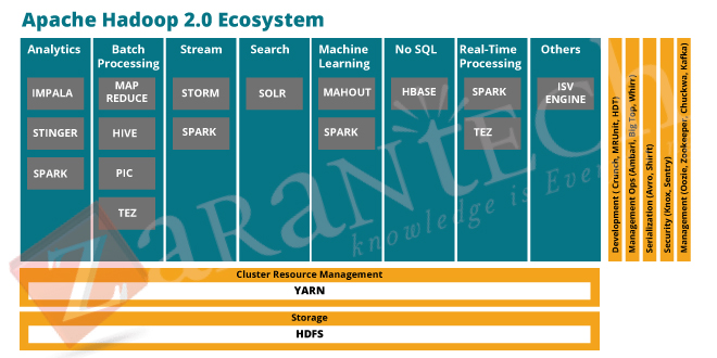 Apache-Hadoop-2.0-Ecosystem|ZaranTech