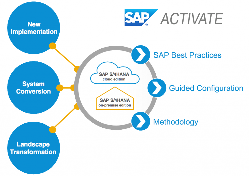 SAP Activate Framework