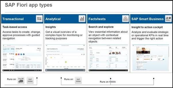 SAP Fiori app types