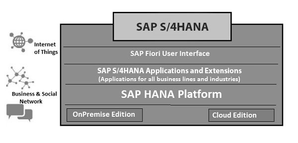 SAP HANA Platform 