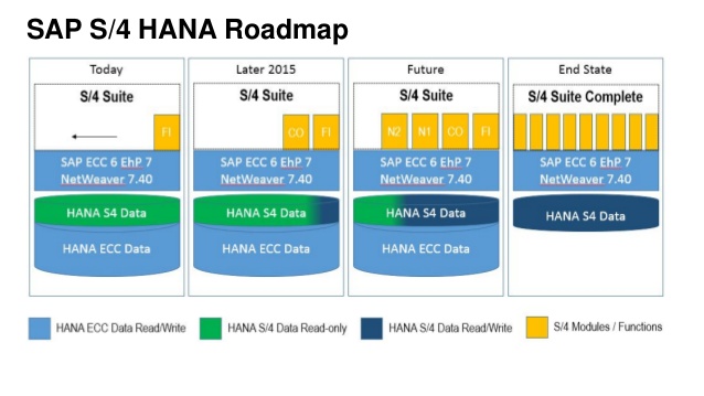 SAP HANA Roadmaps