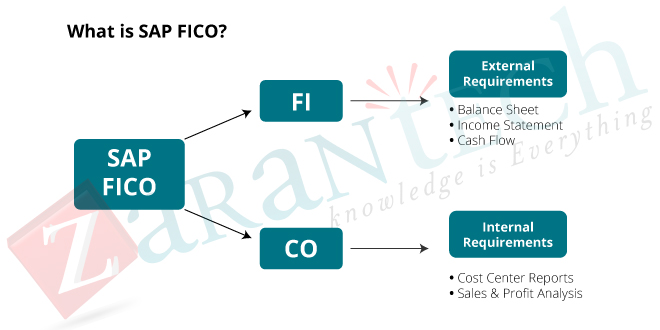 What-is-SAP-FICO