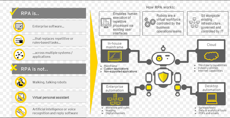 How RPA Works