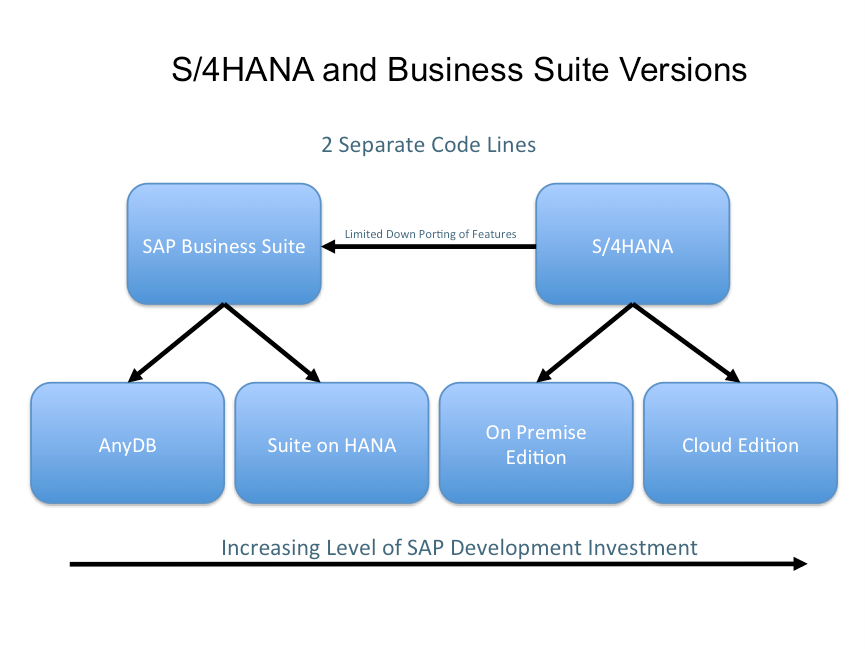 S4HANA and Business Suite versions