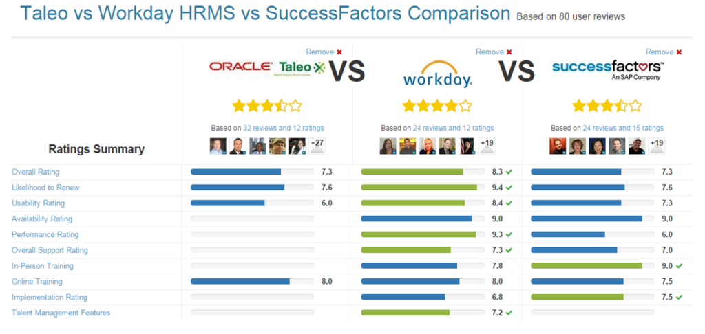 Taleo Vs Workday HRMS