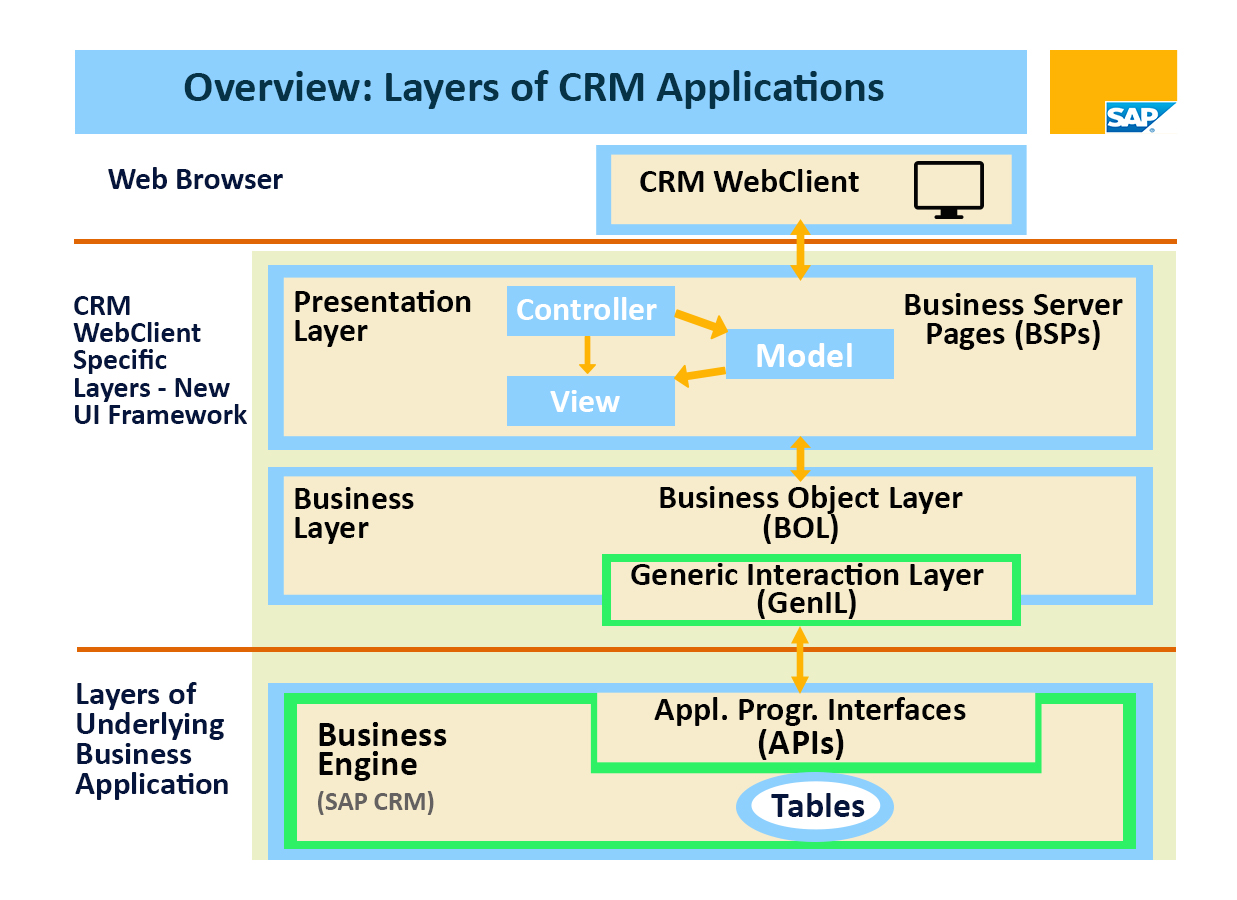 Layers of CRM Applications