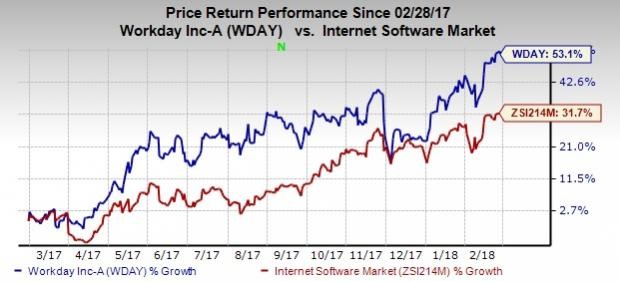 Price return performance