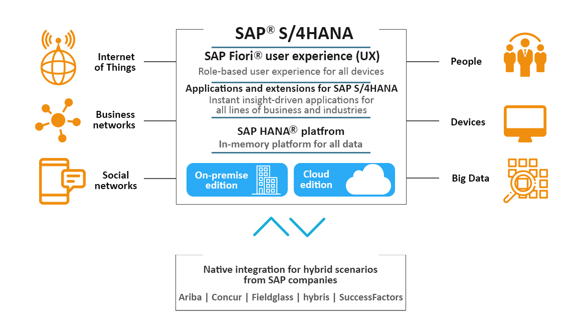 SAP S4HANA Overview