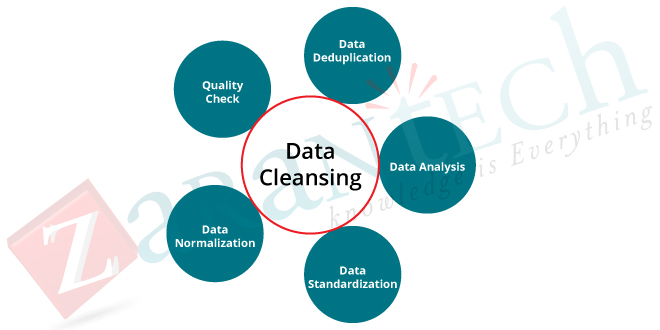 The next step is to clean your data