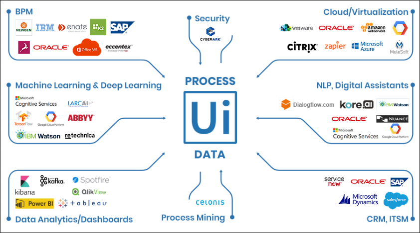 UiPath Process data