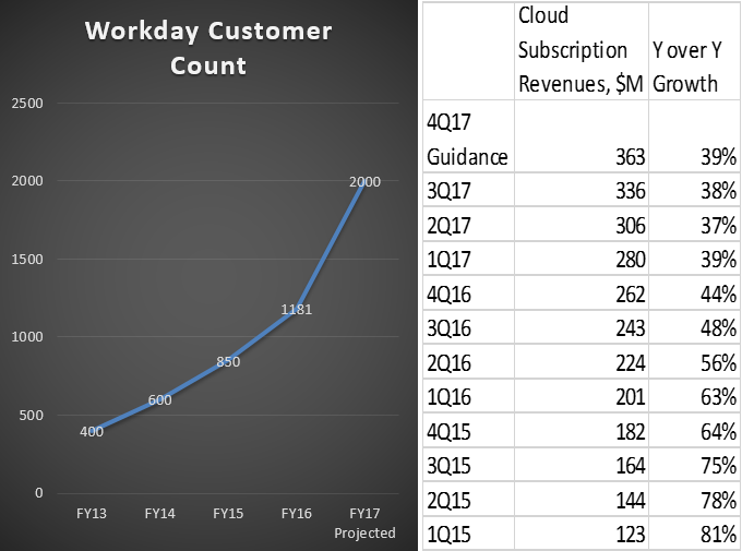 Workday customer count
