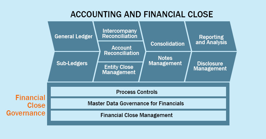 Accounting And Financial Close