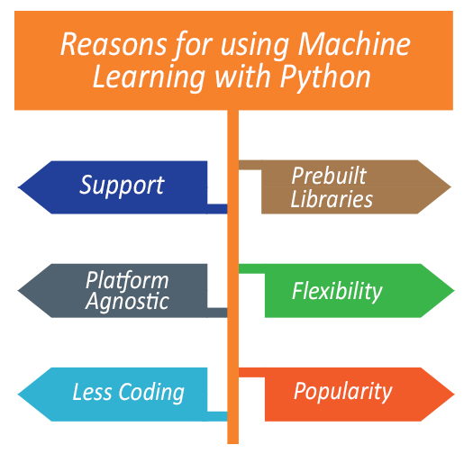 Reasons for using Machine Learning with Python 