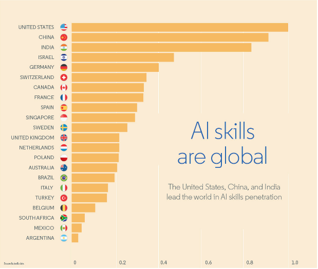AI skills are global