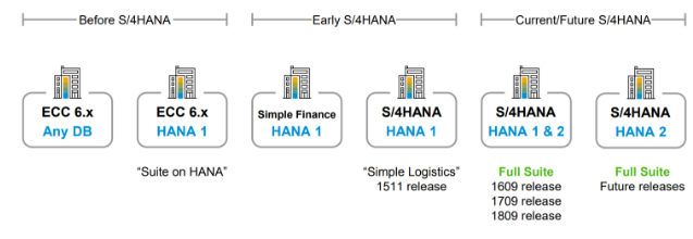path for moving form ECC to s4hana