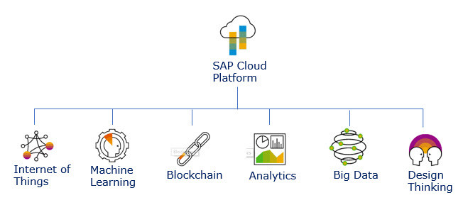 SAP leonardo intelligent system