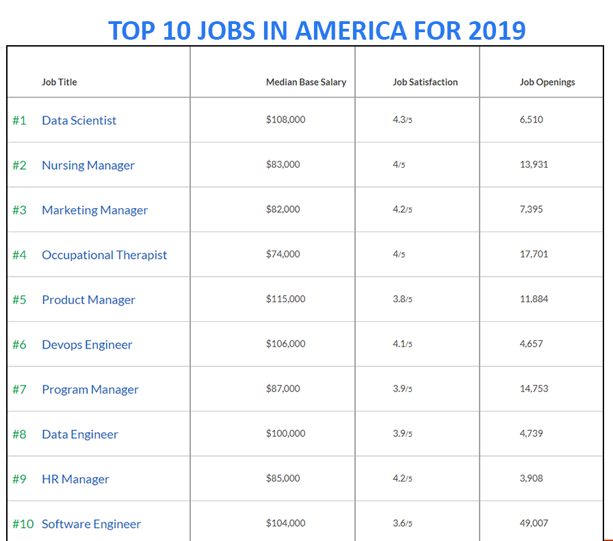 TOP 10 Jobs in America for 2019